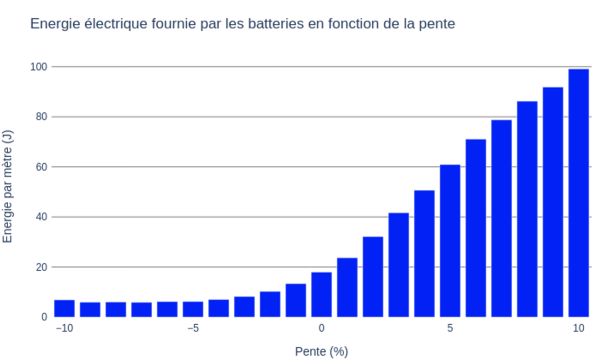 Energie électrique en fonction de la pente