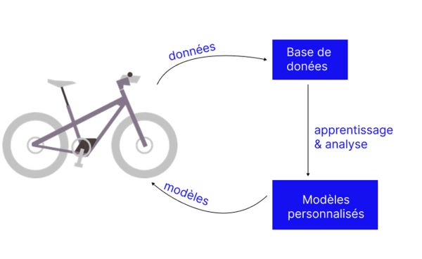 Apprentissage de l'autonomie