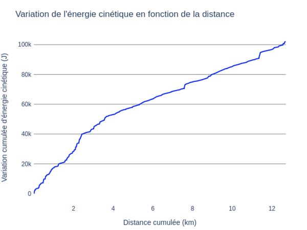 Energie en fonction de la distance parcourue