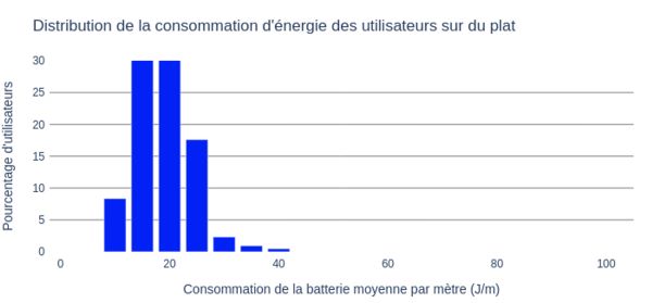 Consommation d'énergie en fonction des utilisateurs - sur du plat