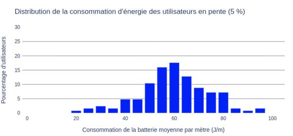 Consommation d'énergie en fonction des utilisateurs - sur une pente légère